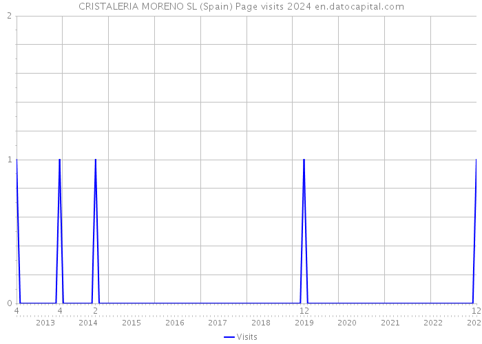 CRISTALERIA MORENO SL (Spain) Page visits 2024 