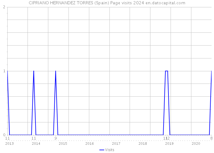 CIPRIANO HERNANDEZ TORRES (Spain) Page visits 2024 