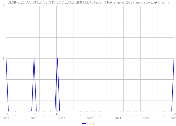 DESINSECTACIONES OZONO SOCIEDAD LIMITADA. (Spain) Page visits 2024 