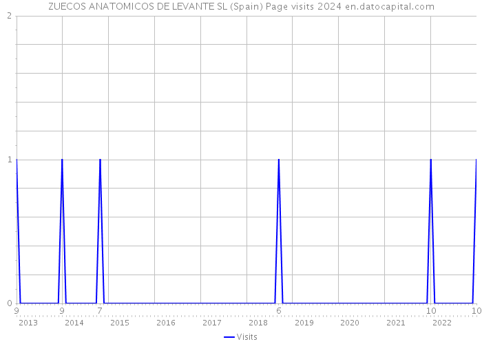 ZUECOS ANATOMICOS DE LEVANTE SL (Spain) Page visits 2024 