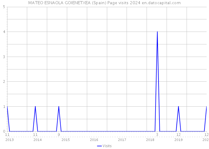 MATEO ESNAOLA GOIENETXEA (Spain) Page visits 2024 