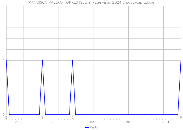 FRANCISCO VALERO TORRES (Spain) Page visits 2024 