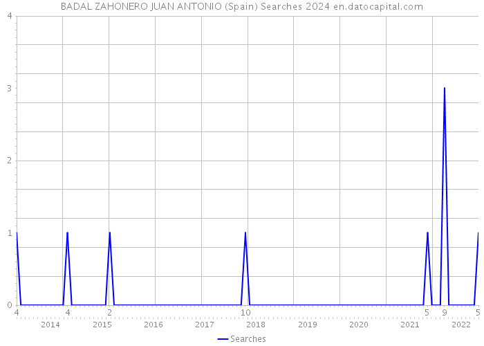 BADAL ZAHONERO JUAN ANTONIO (Spain) Searches 2024 