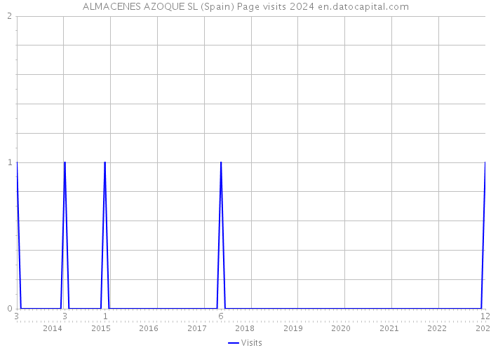 ALMACENES AZOQUE SL (Spain) Page visits 2024 