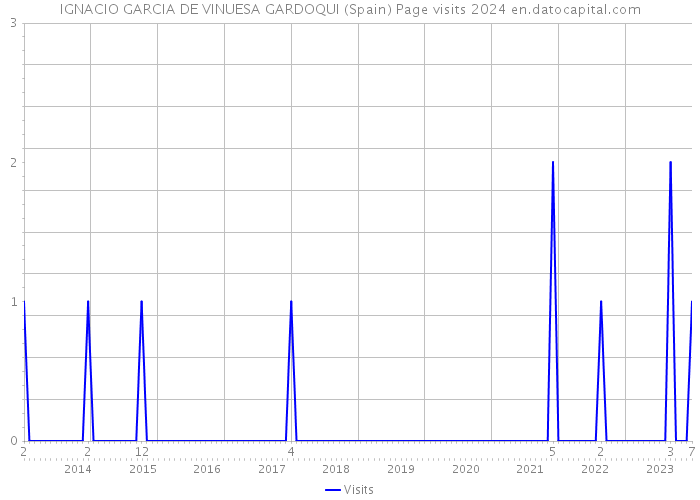 IGNACIO GARCIA DE VINUESA GARDOQUI (Spain) Page visits 2024 