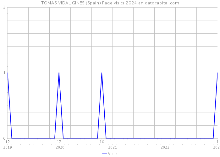 TOMAS VIDAL GINES (Spain) Page visits 2024 