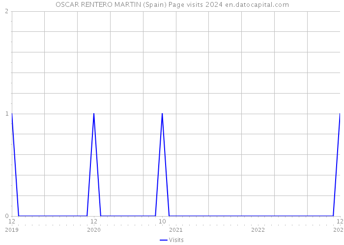 OSCAR RENTERO MARTIN (Spain) Page visits 2024 
