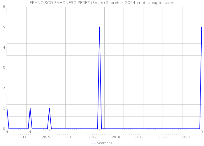FRANCISCO ZAHONERO PEREZ (Spain) Searches 2024 