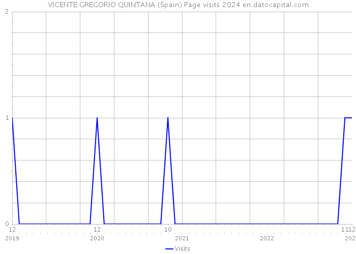 VICENTE GREGORIO QUINTANA (Spain) Page visits 2024 