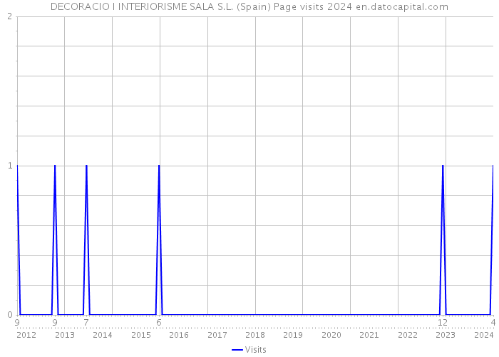 DECORACIO I INTERIORISME SALA S.L. (Spain) Page visits 2024 