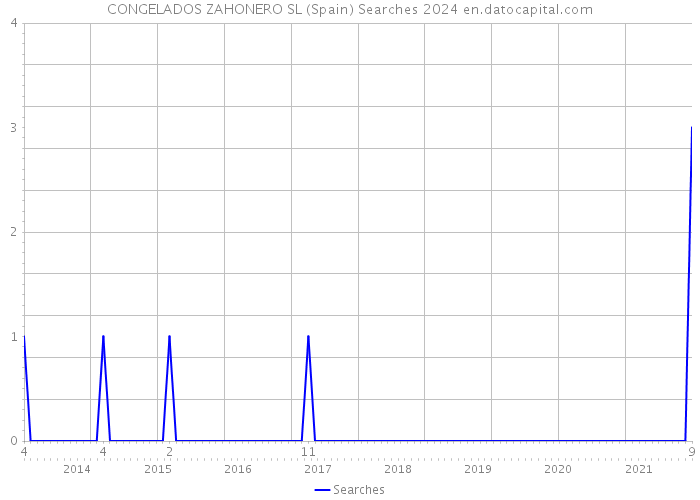 CONGELADOS ZAHONERO SL (Spain) Searches 2024 