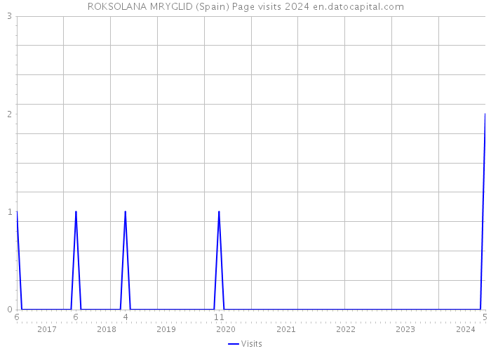 ROKSOLANA MRYGLID (Spain) Page visits 2024 