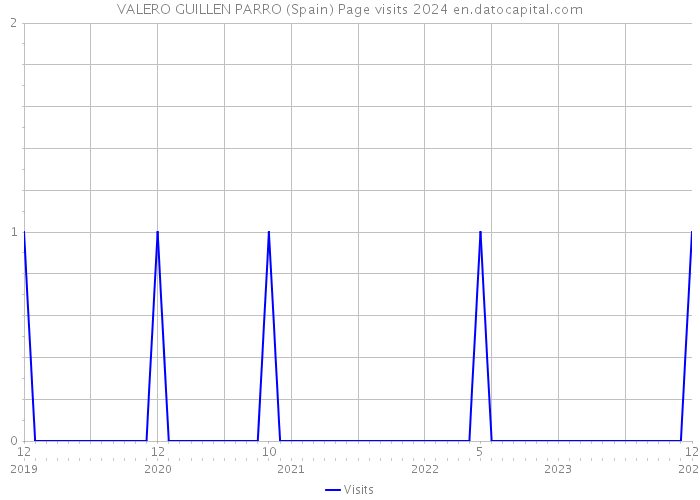 VALERO GUILLEN PARRO (Spain) Page visits 2024 