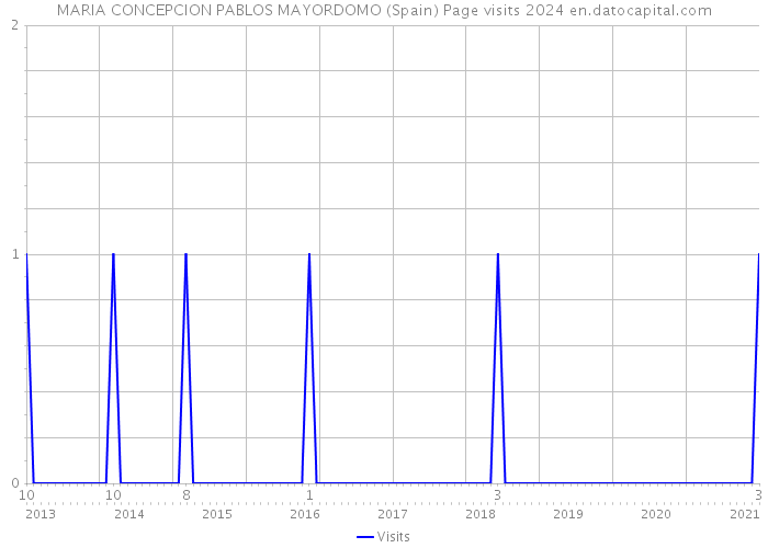 MARIA CONCEPCION PABLOS MAYORDOMO (Spain) Page visits 2024 