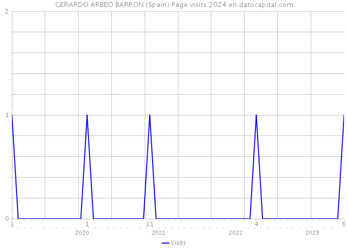 GERARDO ARBEO BARRON (Spain) Page visits 2024 