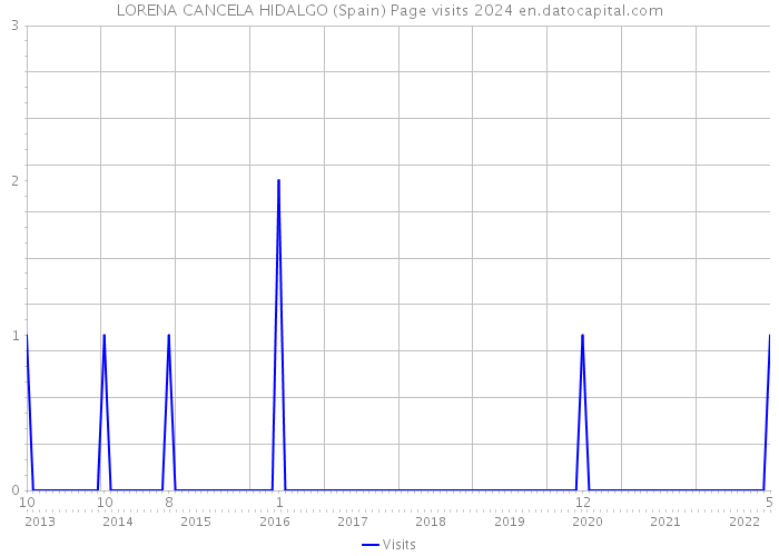 LORENA CANCELA HIDALGO (Spain) Page visits 2024 