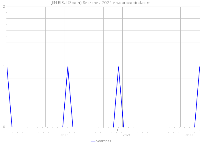 JIN BISU (Spain) Searches 2024 