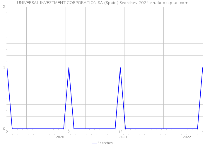 UNIVERSAL INVESTMENT CORPORATION SA (Spain) Searches 2024 