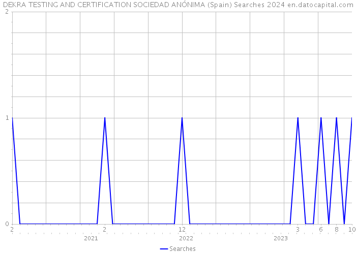 DEKRA TESTING AND CERTIFICATION SOCIEDAD ANÓNIMA (Spain) Searches 2024 