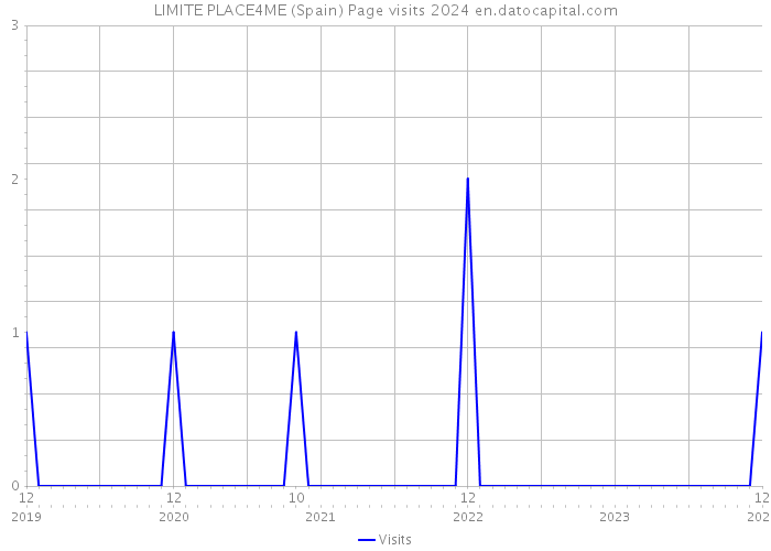 LIMITE PLACE4ME (Spain) Page visits 2024 