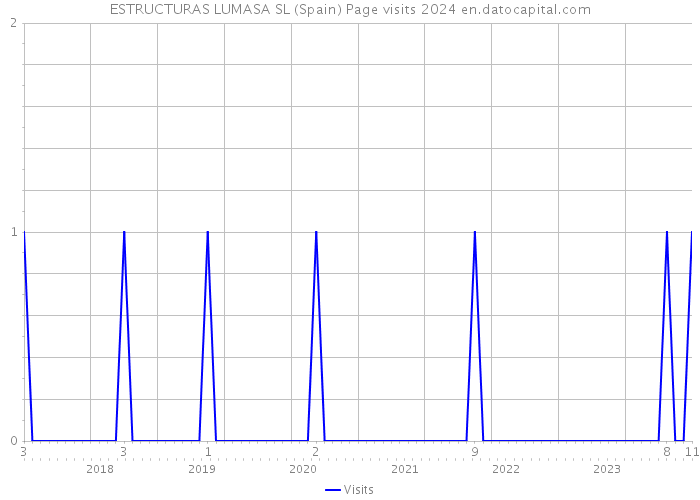 ESTRUCTURAS LUMASA SL (Spain) Page visits 2024 