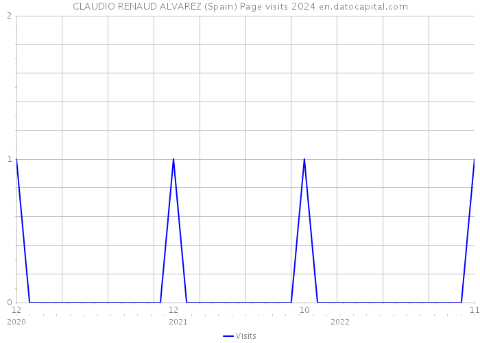 CLAUDIO RENAUD ALVAREZ (Spain) Page visits 2024 