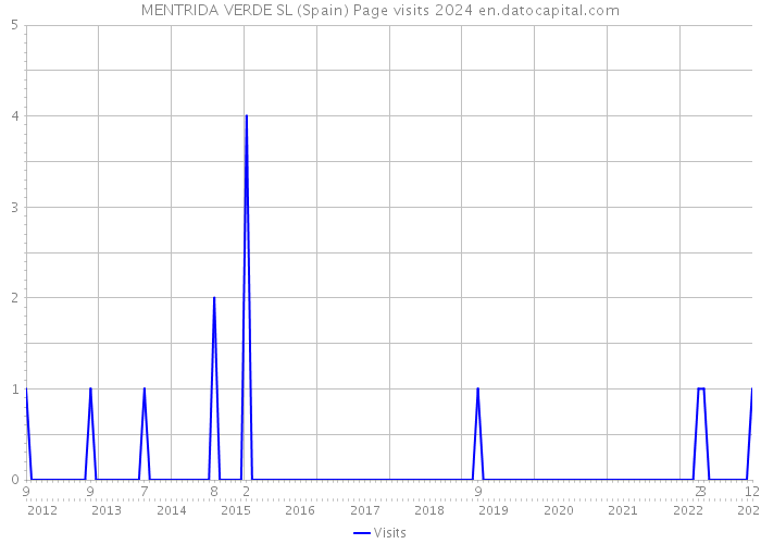 MENTRIDA VERDE SL (Spain) Page visits 2024 