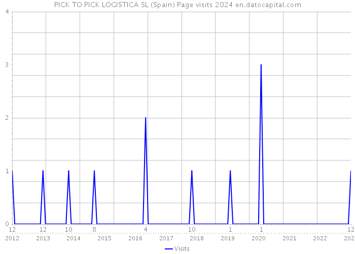 PICK TO PICK LOGISTICA SL (Spain) Page visits 2024 