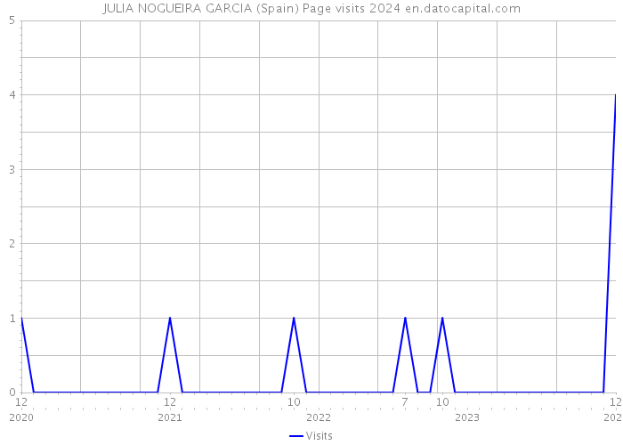 JULIA NOGUEIRA GARCIA (Spain) Page visits 2024 