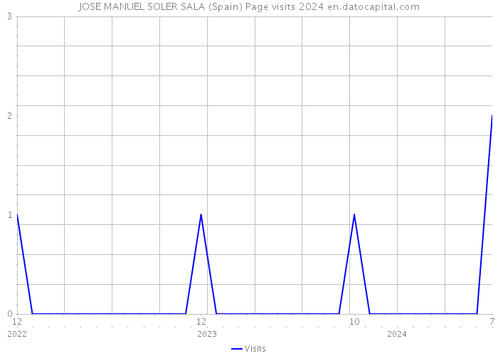 JOSE MANUEL SOLER SALA (Spain) Page visits 2024 