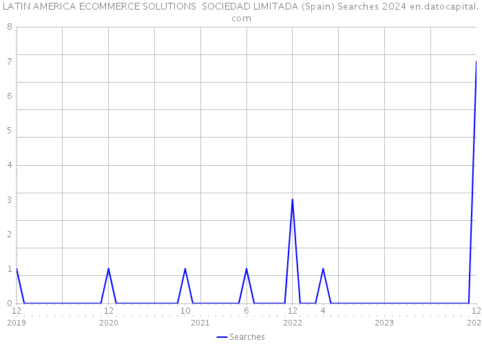 LATIN AMERICA ECOMMERCE SOLUTIONS SOCIEDAD LIMITADA (Spain) Searches 2024 