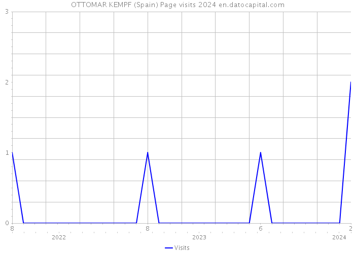 OTTOMAR KEMPF (Spain) Page visits 2024 