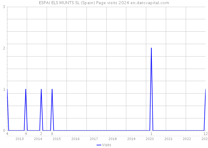 ESPAI ELS MUNTS SL (Spain) Page visits 2024 