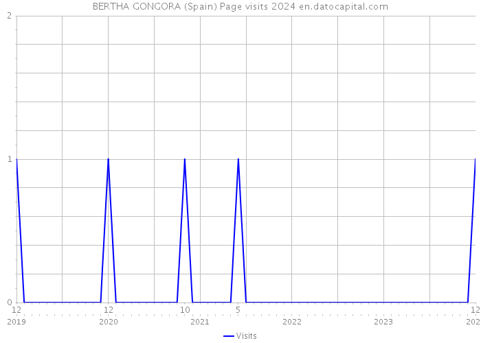 BERTHA GONGORA (Spain) Page visits 2024 