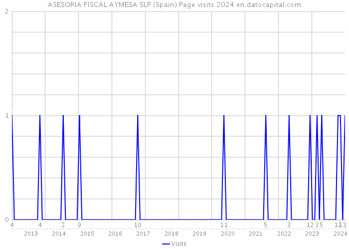 ASESORIA FISCAL AYMESA SLP (Spain) Page visits 2024 