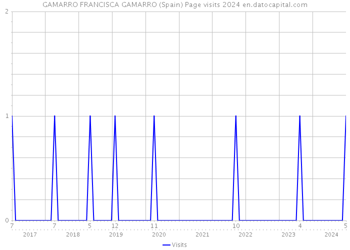 GAMARRO FRANCISCA GAMARRO (Spain) Page visits 2024 