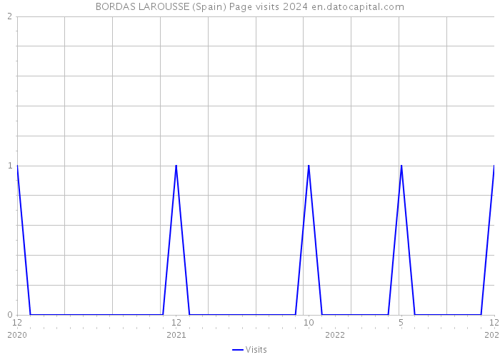 BORDAS LAROUSSE (Spain) Page visits 2024 