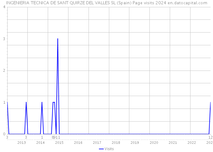 INGENIERIA TECNICA DE SANT QUIRZE DEL VALLES SL (Spain) Page visits 2024 