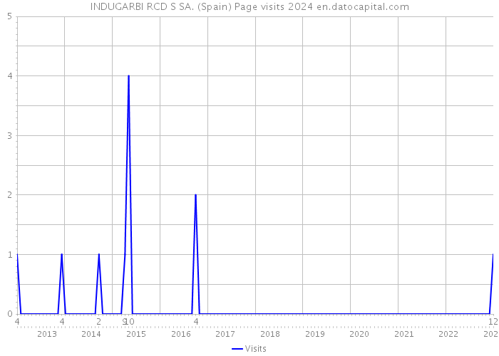 INDUGARBI RCD S SA. (Spain) Page visits 2024 