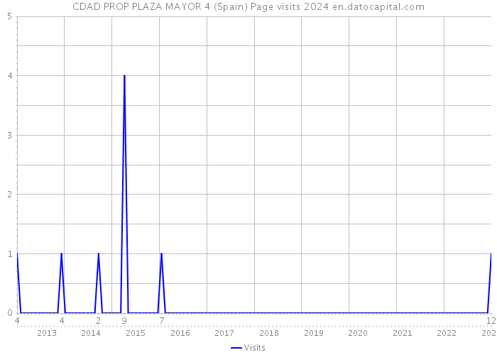 CDAD PROP PLAZA MAYOR 4 (Spain) Page visits 2024 