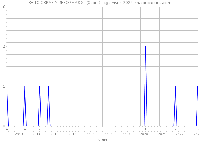 BF 10 OBRAS Y REFORMAS SL (Spain) Page visits 2024 