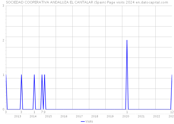 SOCIEDAD COOPERATIVA ANDALUZA EL CANTALAR (Spain) Page visits 2024 