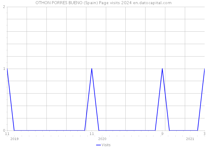 OTHON PORRES BUENO (Spain) Page visits 2024 