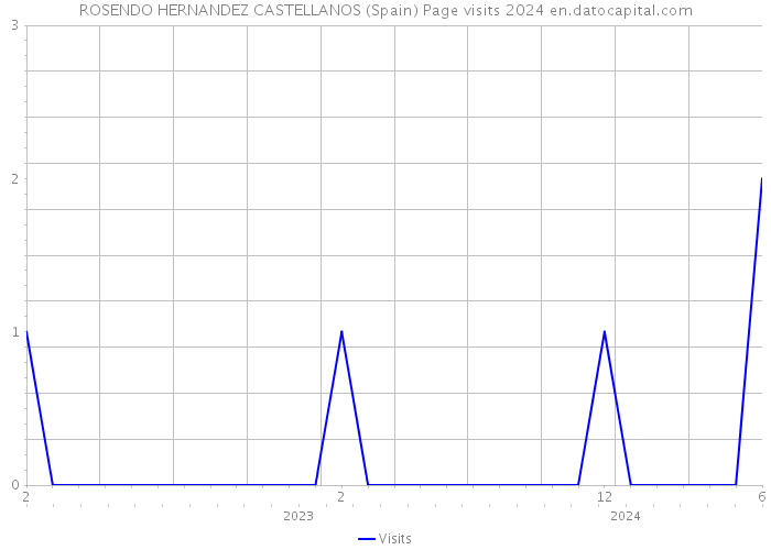 ROSENDO HERNANDEZ CASTELLANOS (Spain) Page visits 2024 