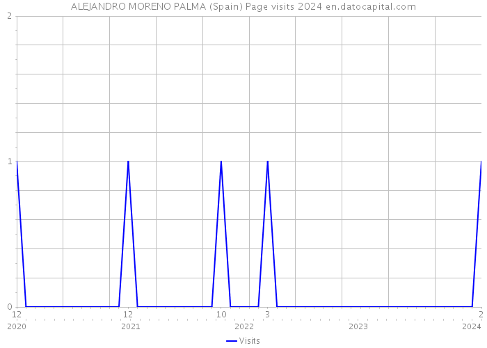ALEJANDRO MORENO PALMA (Spain) Page visits 2024 
