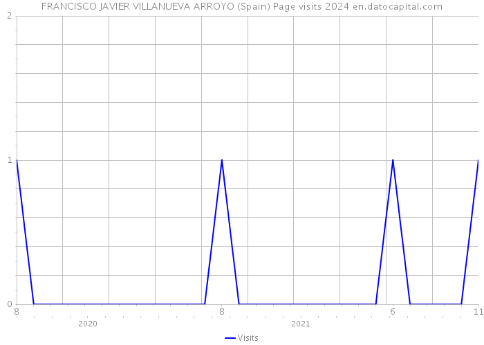 FRANCISCO JAVIER VILLANUEVA ARROYO (Spain) Page visits 2024 