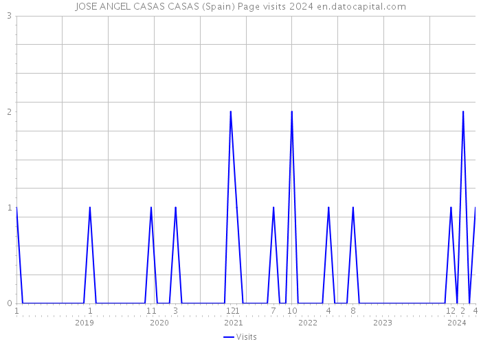 JOSE ANGEL CASAS CASAS (Spain) Page visits 2024 