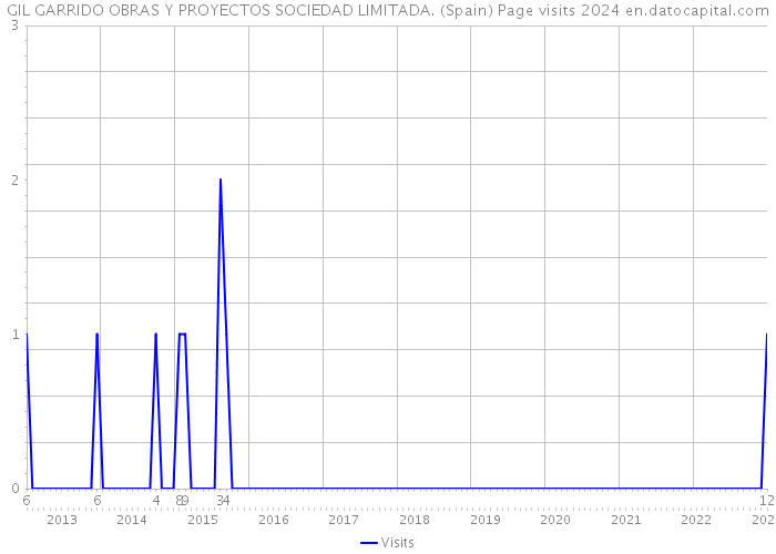 GIL GARRIDO OBRAS Y PROYECTOS SOCIEDAD LIMITADA. (Spain) Page visits 2024 