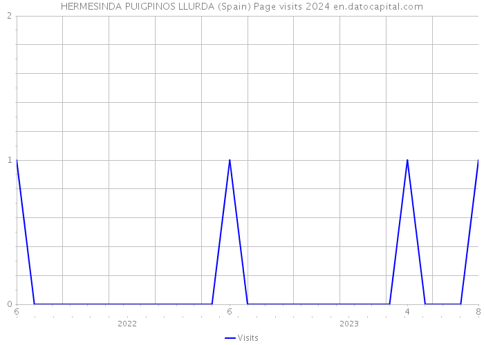 HERMESINDA PUIGPINOS LLURDA (Spain) Page visits 2024 