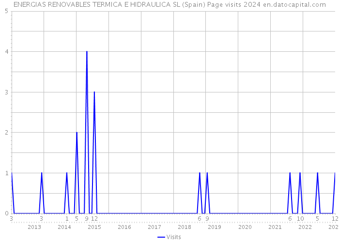 ENERGIAS RENOVABLES TERMICA E HIDRAULICA SL (Spain) Page visits 2024 